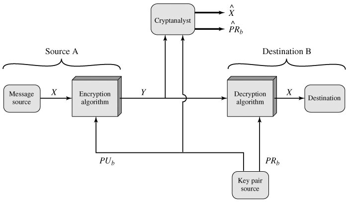 Public-Key Cryptography and RSA