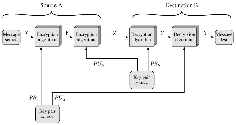 Public-Key Cryptography and RSA