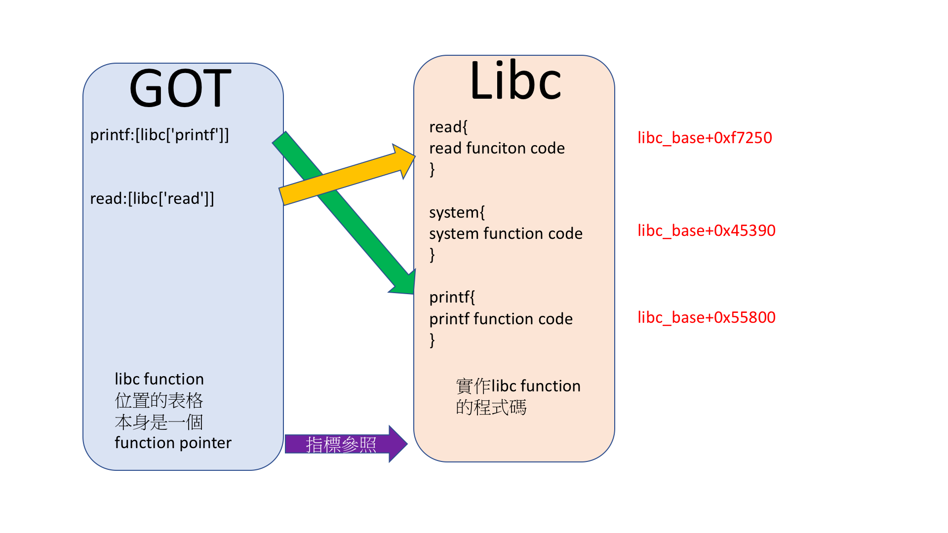 Libc in Linux